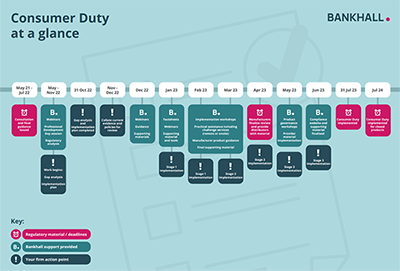 Consumer Duty Timeline